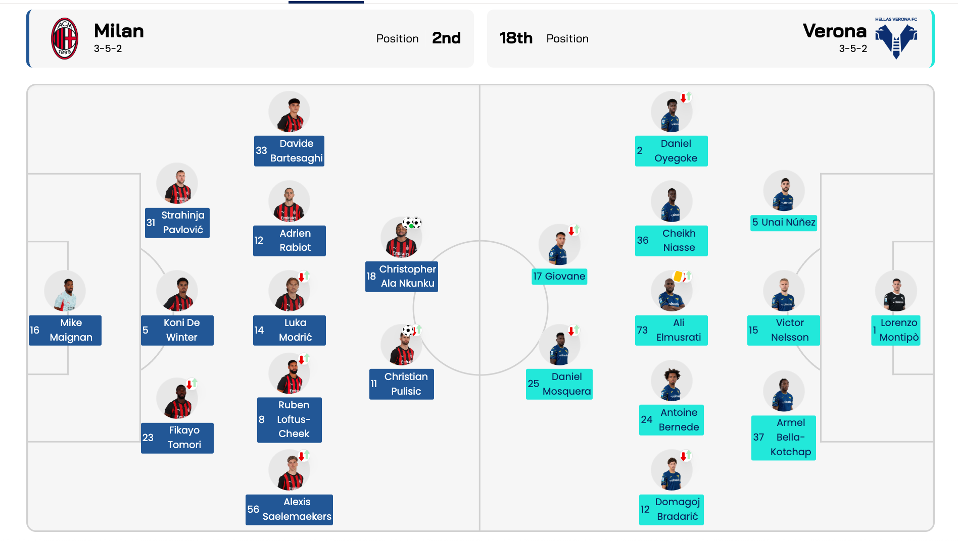 AC Milan vs Hellas Verona Starting Lineup 28 Dec 2025