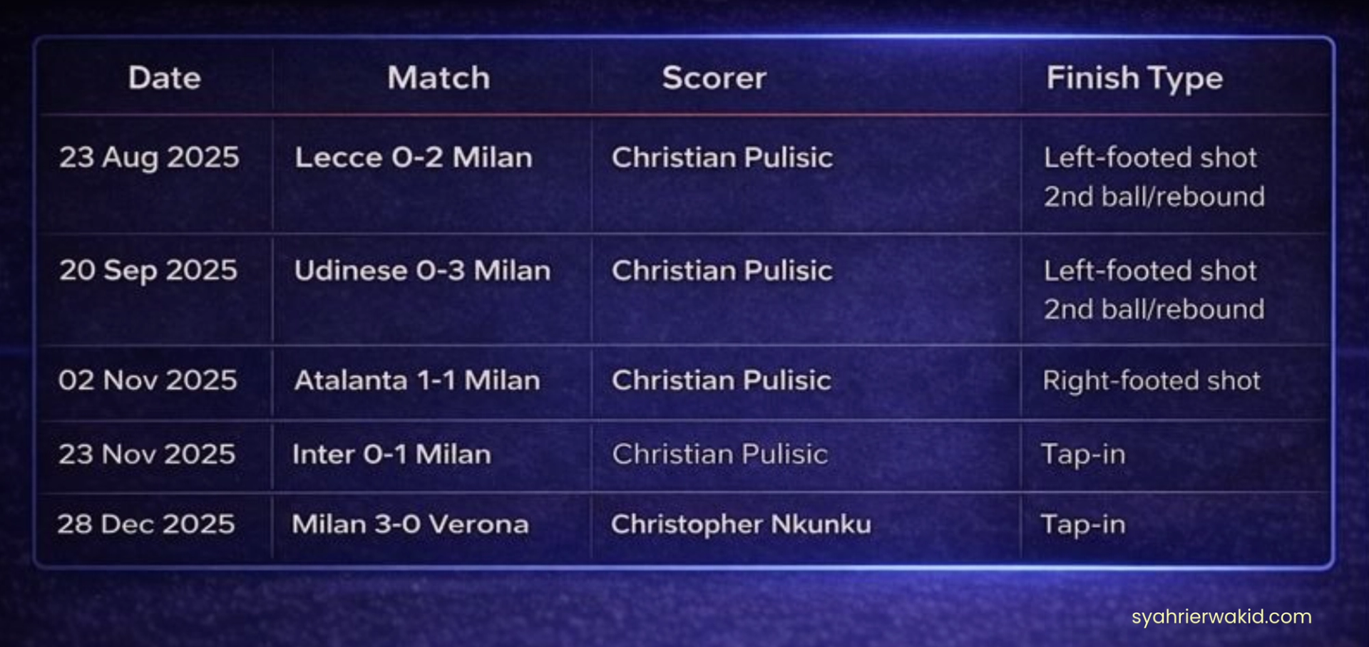 AC Milan Unassisted Goals 2025-2026