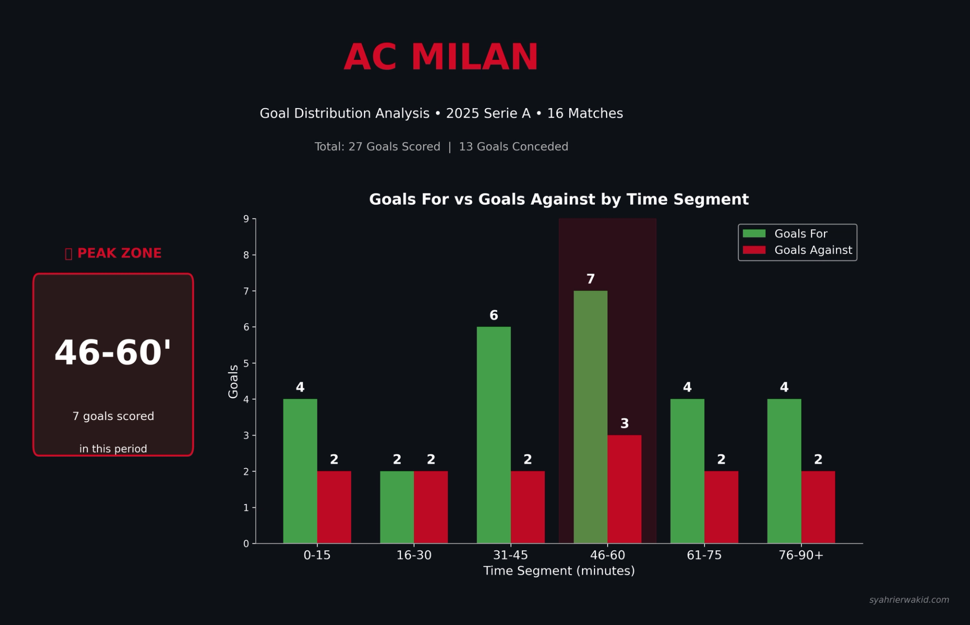 AC Milan Goal by Minute Distributions