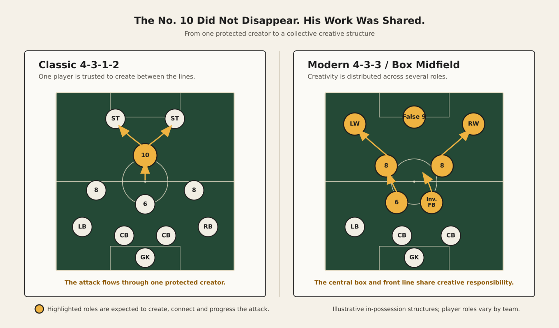 The tactical evolution of the No.10