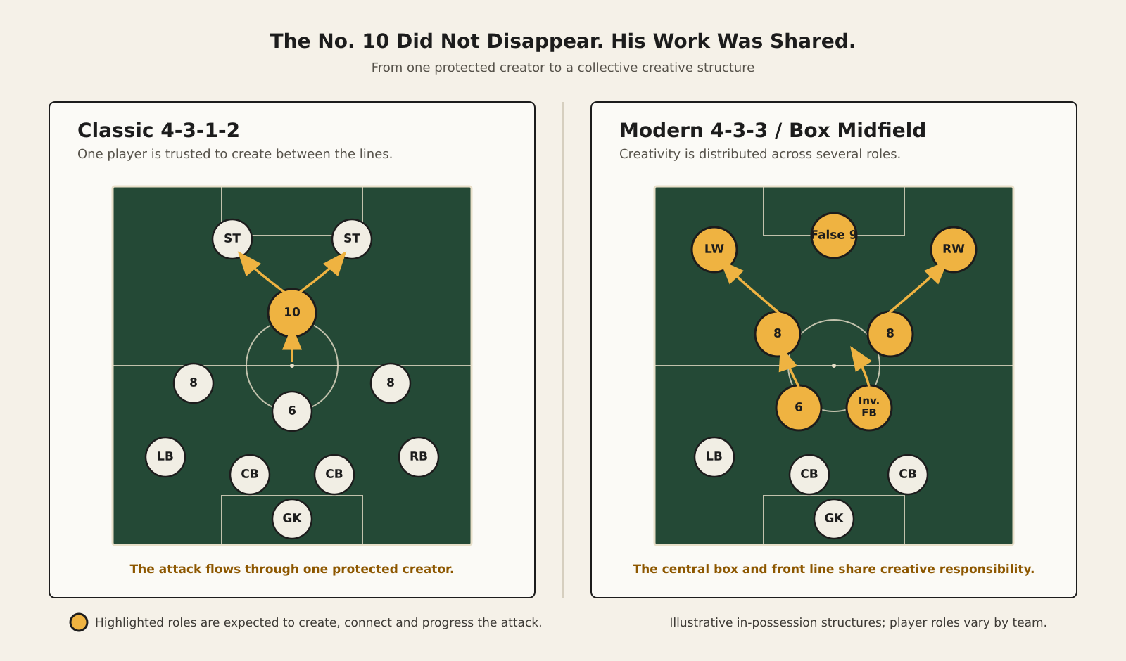 The tactical evolution of the No.10