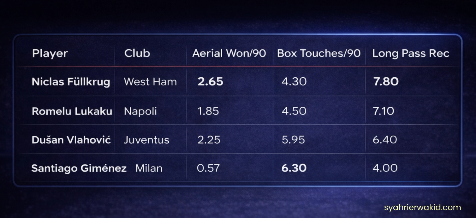 Comparison Serie A's Striker with Fullkrug