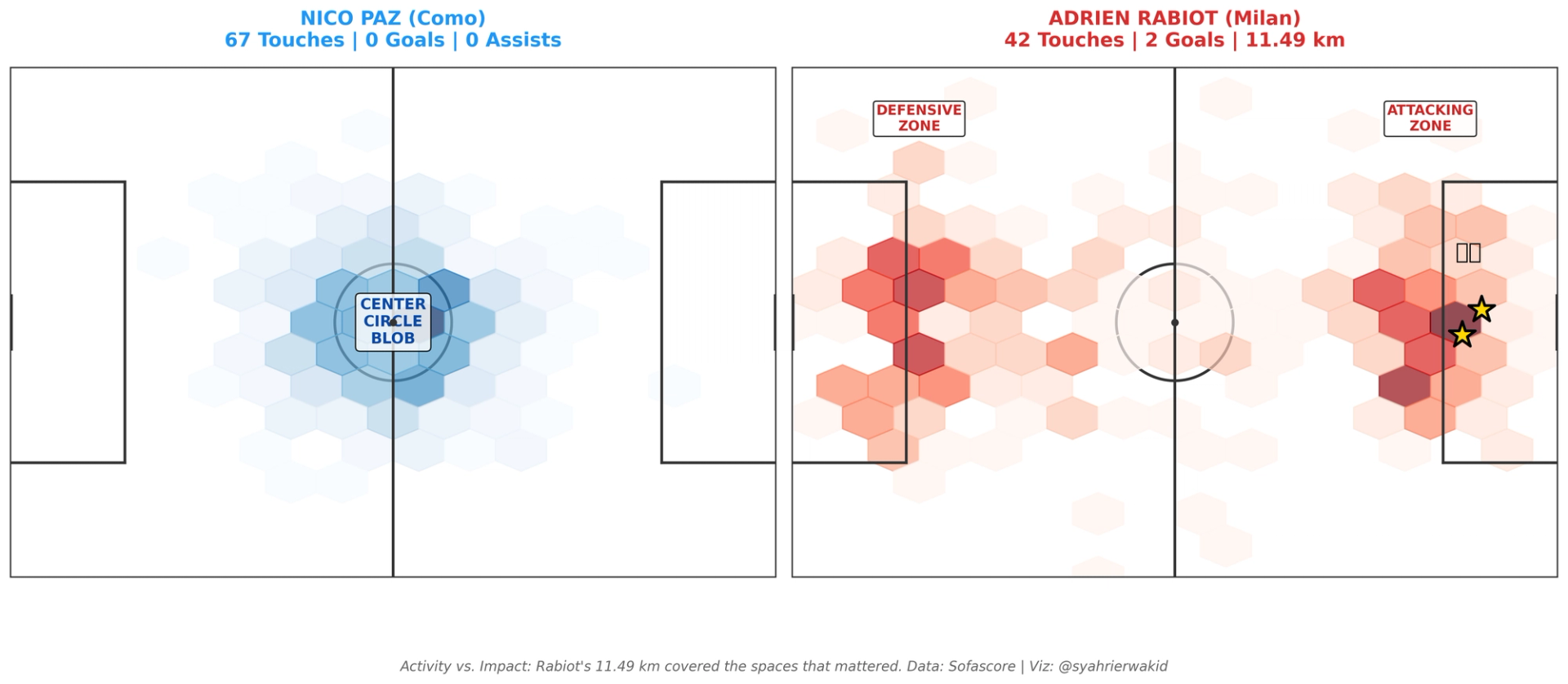 Nico Paz vs Rabiot Heat Map