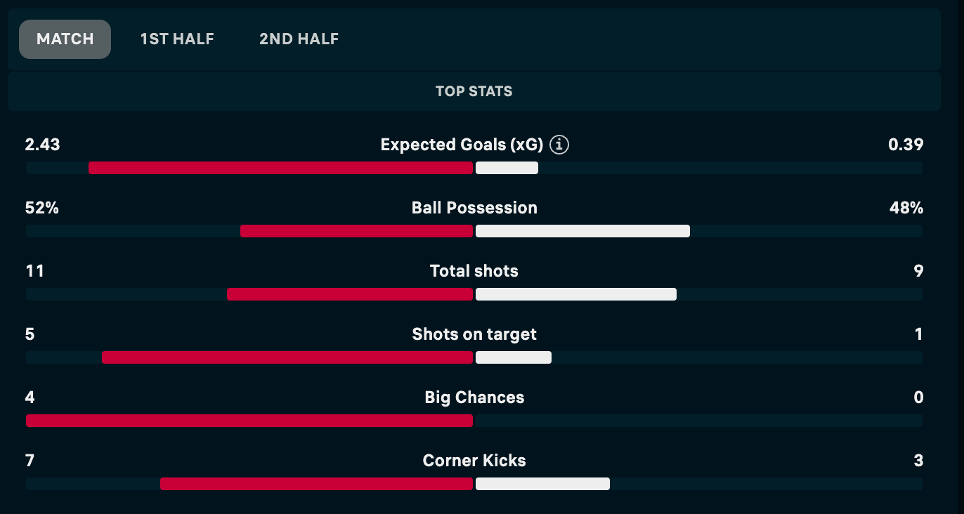 Flashscore Match Stats AC Milan vs Hellas Verona Dec 2025