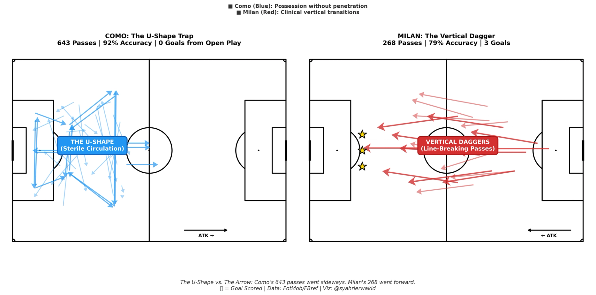 Como vs AC milan Passing Map