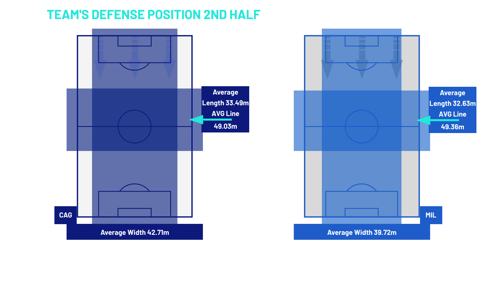 Average Defense Position 2nd Half Cagliari vs AC MIlan