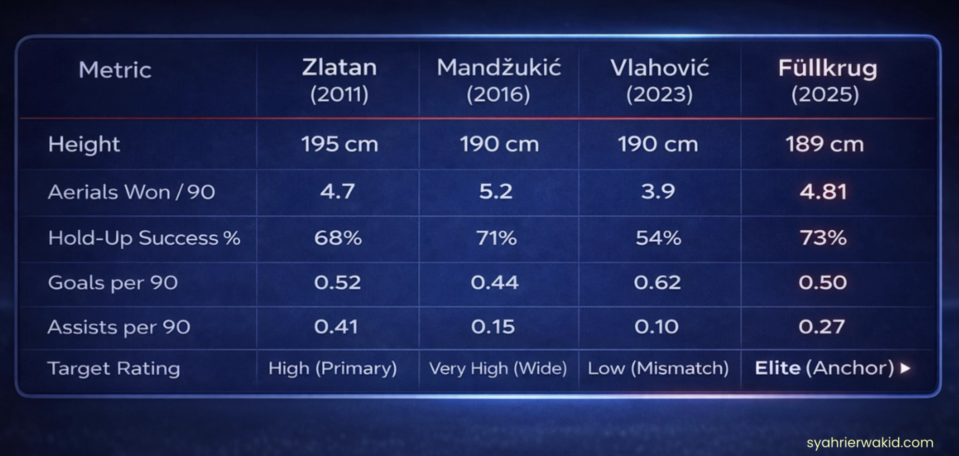 Max Allegri No.9 Comparison