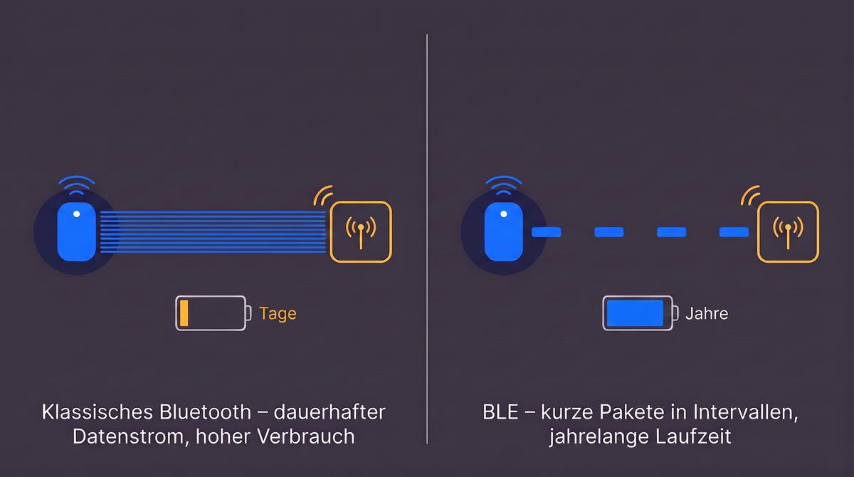 BLE vs. klassisches Bluetooth – Datenübertragung und Batterielaufzeit im Vergleich