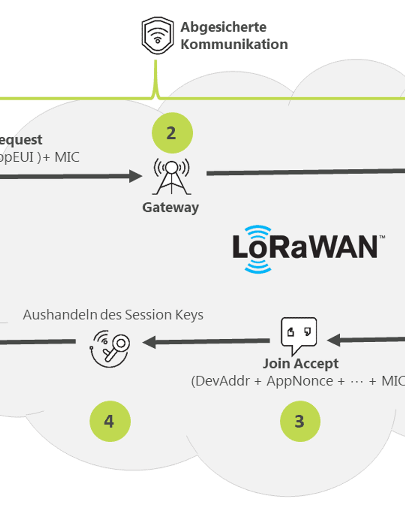 Security in LoRaWAN Applications