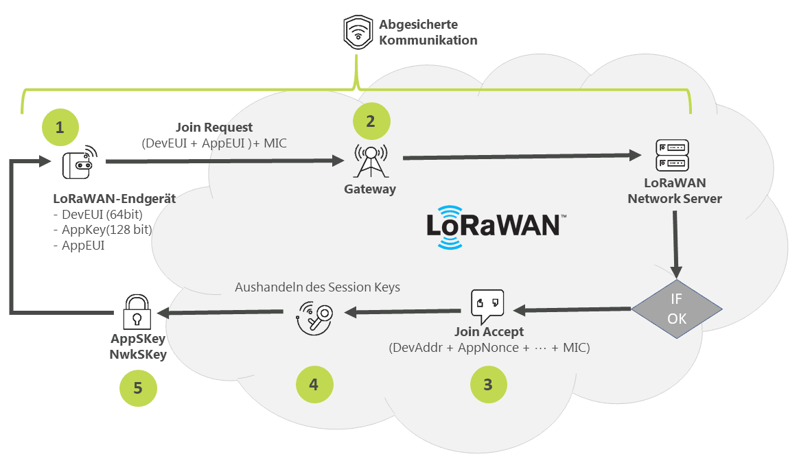 Sicherheit in LoRaWAN Anwendungen