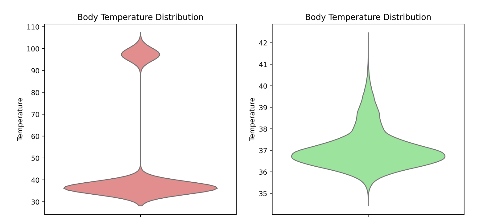 Two violin plots comparing body temperature distributions: left shows inconsistent data with mixed Celsius and Fahrenheit units, right shows standardized temperatures clustered around 37°C.