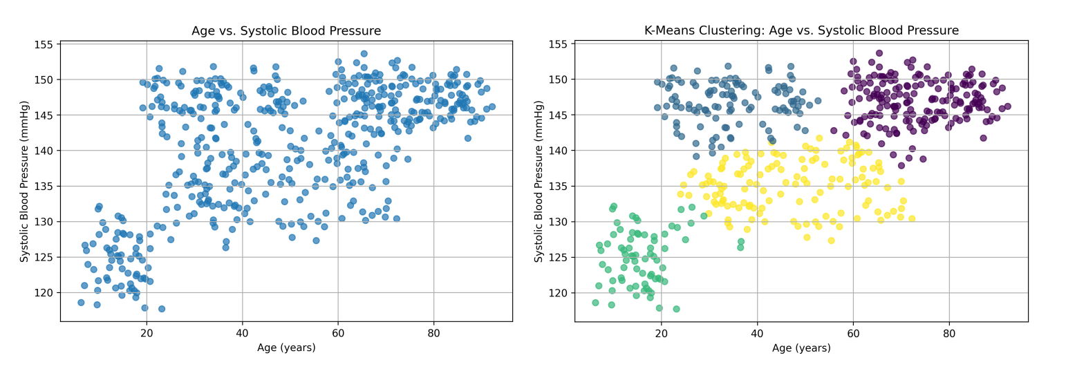Two scatter plots of age vs. systolic blood pressure: left shows raw data points, right shows the same data clustered with K-Means, highlighting distinct patient groups.