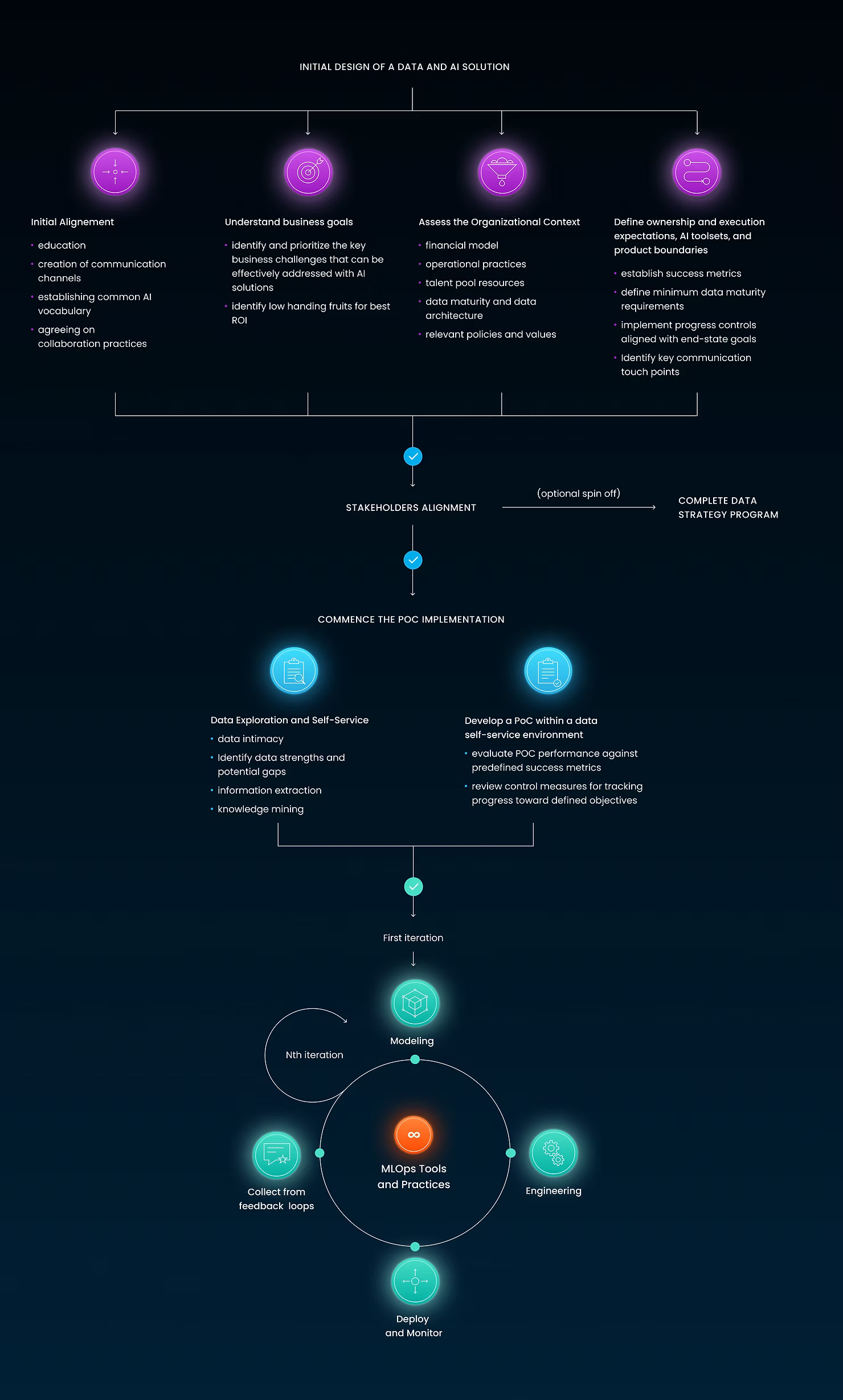 Diagram illustrating Montrose Software’s AI workflow: starting with raw medical data, moving through cleaning, imputation, semantic standardization, and normalization, followed by iterative model training, validation, and deployment to deliver accurate, reliable medical predictions.