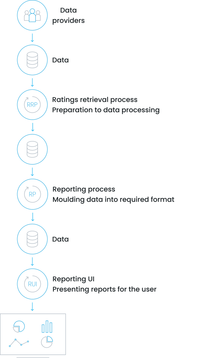 Flowchart showing a data pipeline: Data providers supply data to the ratings retrieval process, which outputs data to the reporting process, then to the reporting UI, and finally to user reports.