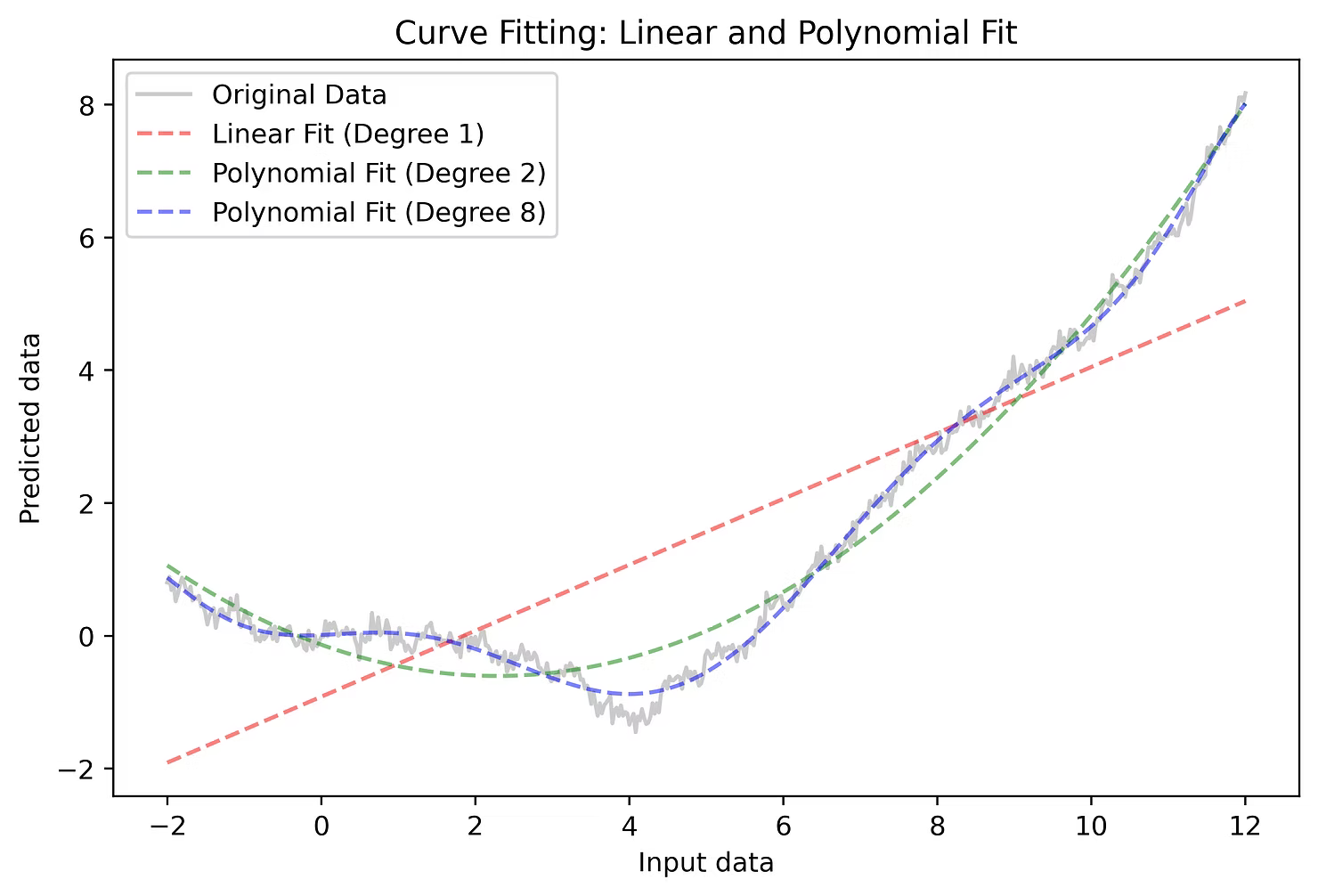 Different types of regression models offer various fit qualities. While linear regression can show general trends, polynomial regressions are much better suited here. Higher degree polynomial fit looks better, but it can lead to overfit.