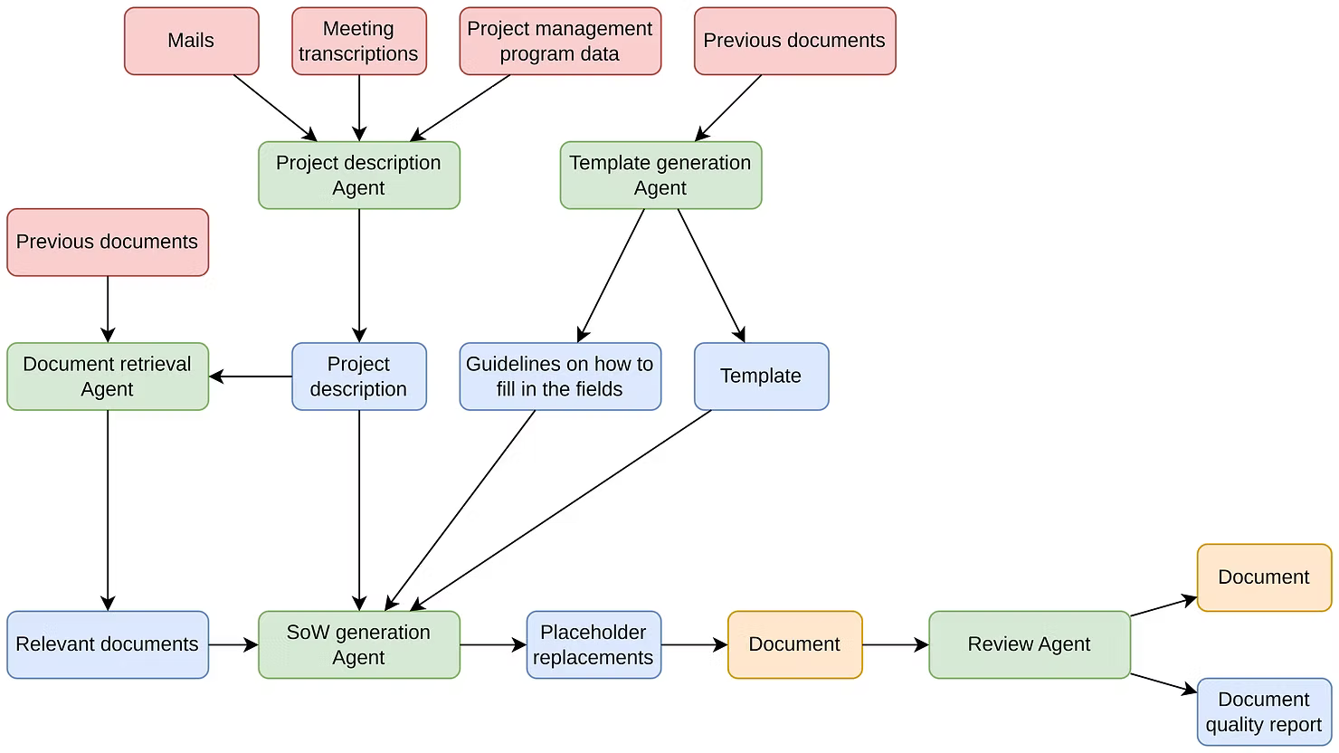 Workflow diagram illustrating Agentic AI-driven Statement of Work generation, showing multiple AI agents handling project description, template creation, placeholder detection, content generation, document retrieval and review.