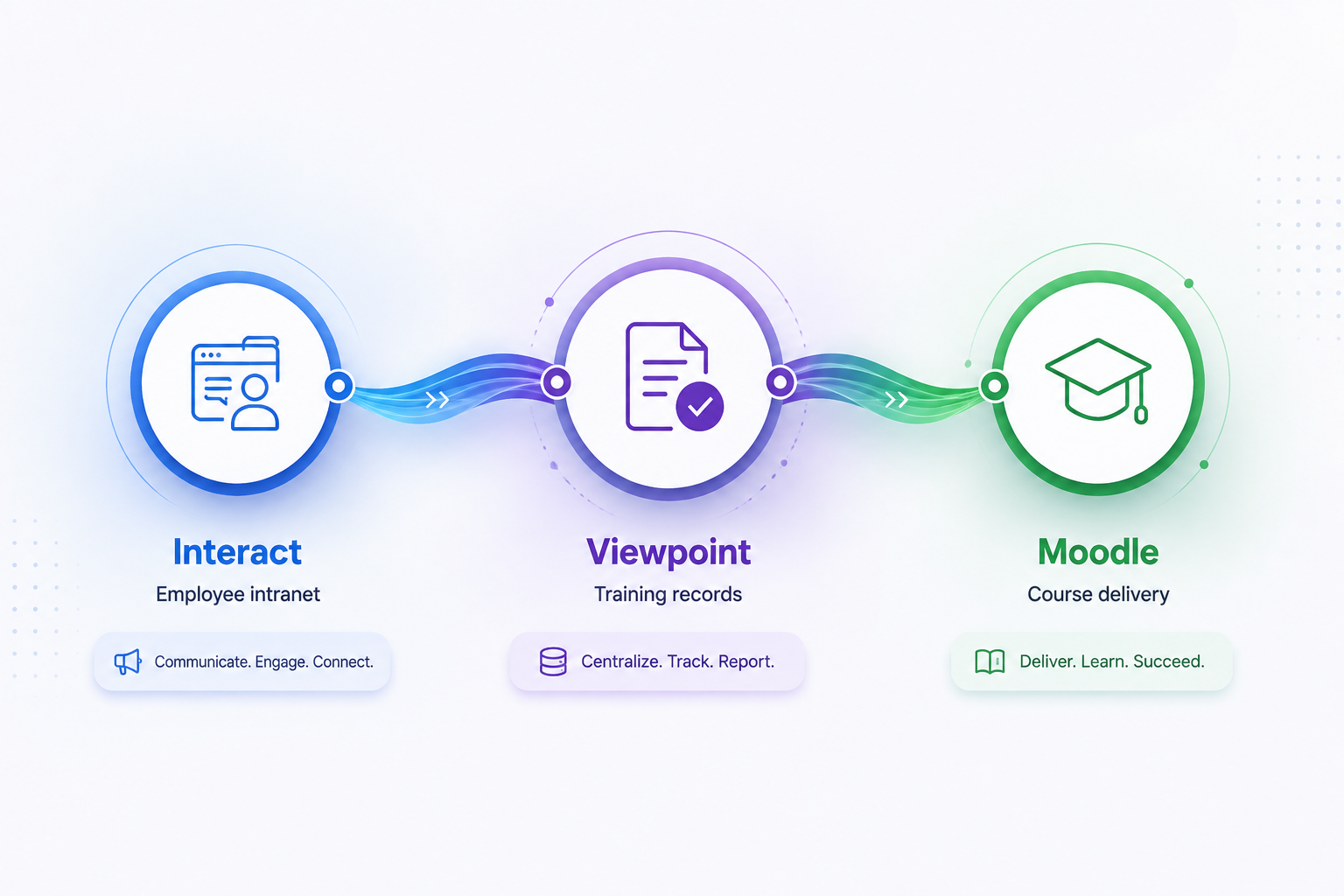 Integration diagram showing Interact (employee intranet), Viewpoint (training records), and Moodle (course delivery) connected in a workflow.