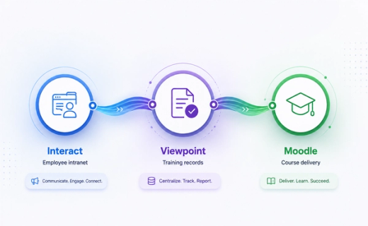 Integration diagram showing Interact (employee intranet), Viewpoint (training records), and Moodle (course delivery) connected in a workflow.