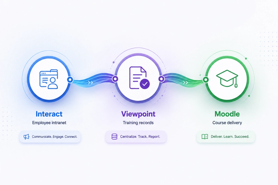 Integration diagram showing Interact, Viewpoint, and Moodle connected in a workflow.