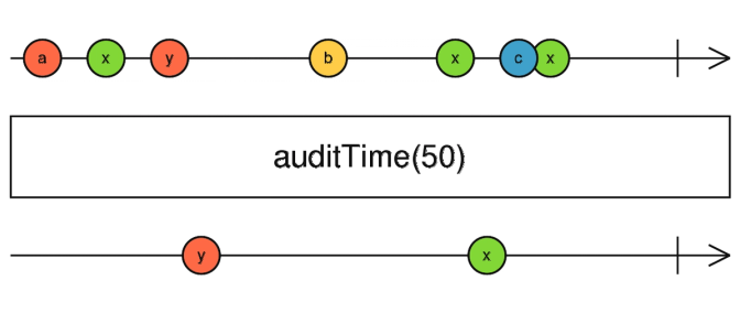 Comparing time based operators in RxJS: debounce, throttle, sample, and audit