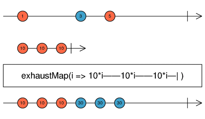 Comparing RxJS Transformation Operators
