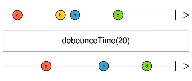 Comparing time based operators in RxJS: debounce, throttle, sample, and audit
