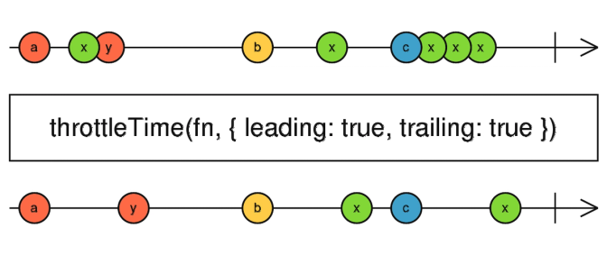 Comparing time based operators in RxJS: debounce, throttle, sample, and audit
