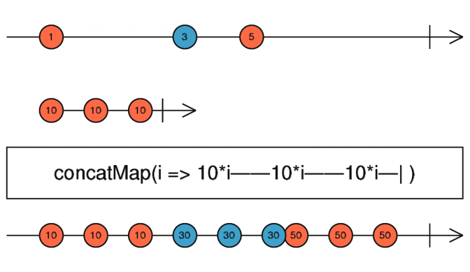 Comparing RxJS Transformation Operators
