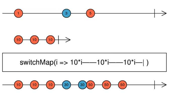 Comparing RxJS Transformation Operators