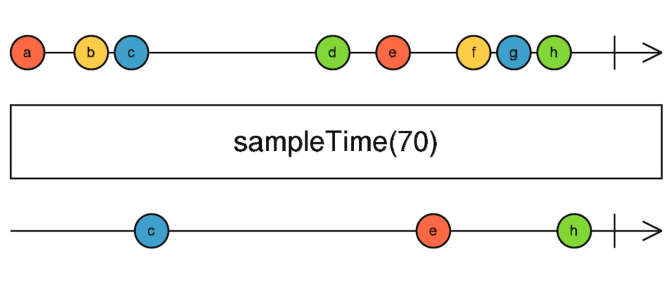 Comparing time based operators in RxJS: debounce, throttle, sample, and audit
