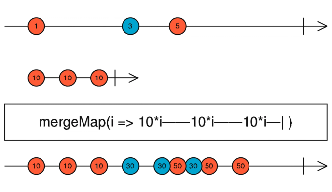 Comparing RxJS Transformation Operators