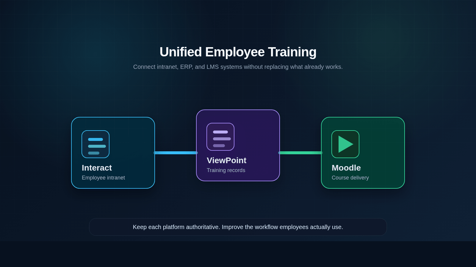 How to Integrate Interact, Moodle, and Viewpoint Without Replacing Legacy Systems case study image