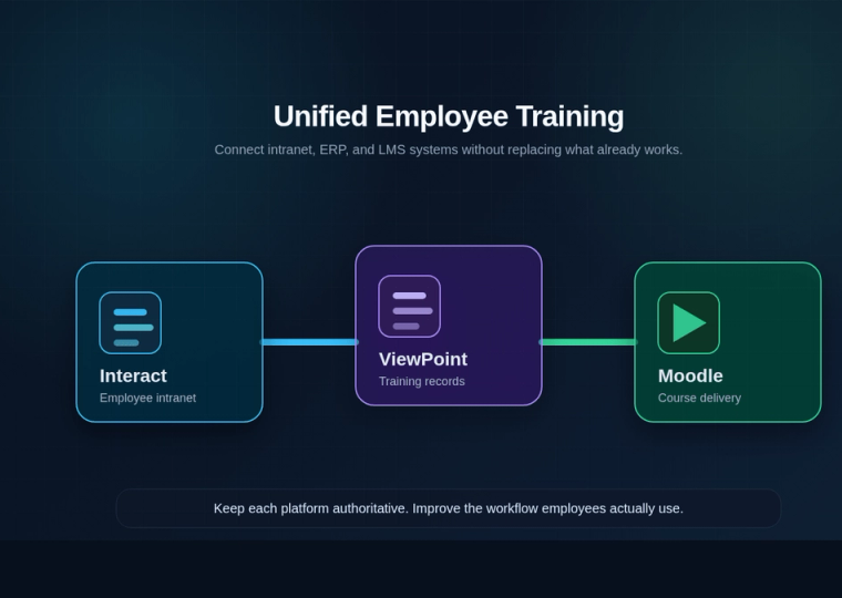 How to Integrate Interact, Moodle, and Viewpoint Without Replacing Legacy Systems case study image