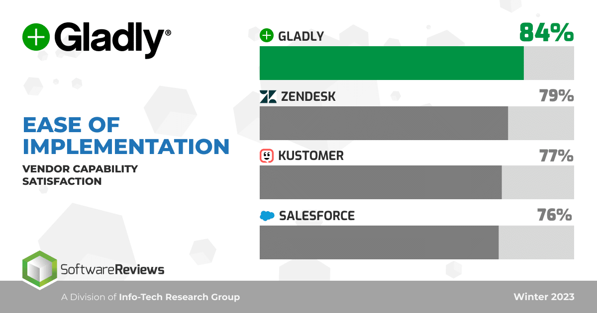 Image showing Gladly Info-Tech reviews compared to Zendesk, Kustomer and Salesforce for ease of implementation