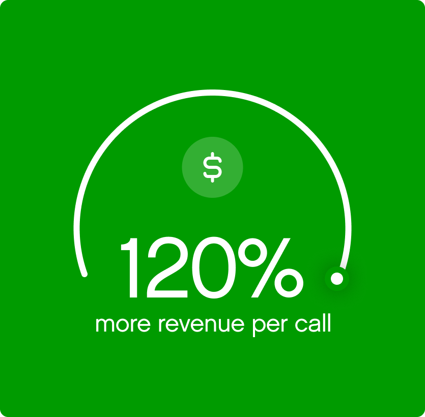 Bright green background with white text reads "120% more revenue per call" above a semicircular arc. A dollar sign symbol sits within the arc.