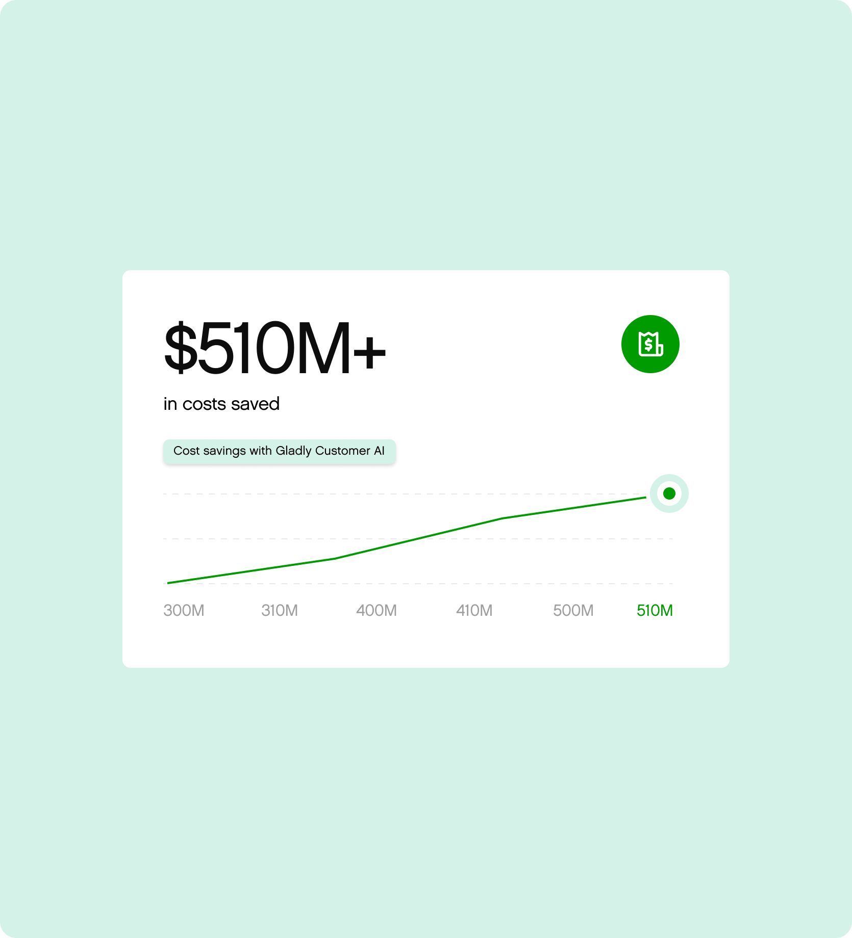Graph showing cost savings exceeding $510M, labeled "Cost savings with Gladly Customer AI." Green line trends upward, indicating growth.