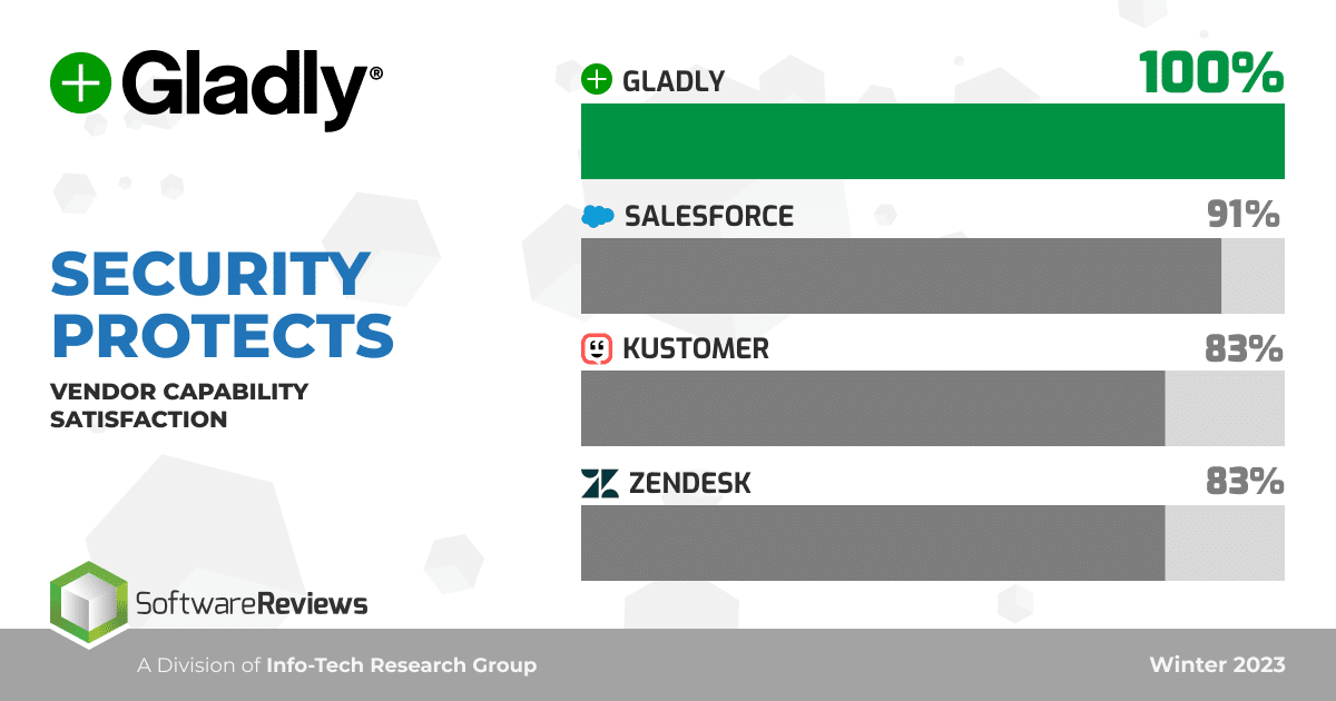 Image showing Gladly Info-Tech reviews compared to Salesforce, Zendesk, and Kustomer for Security and Protection