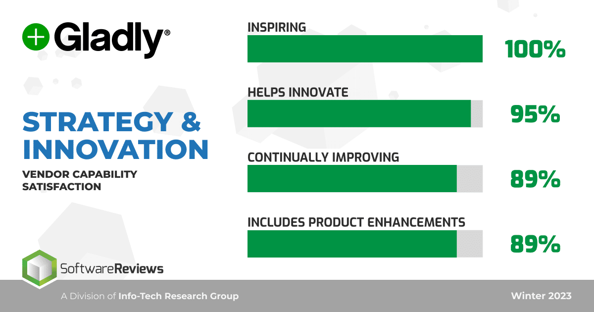 Image showing Gladly Info-Tech reviews showing strategy and innovation ratings from vendors