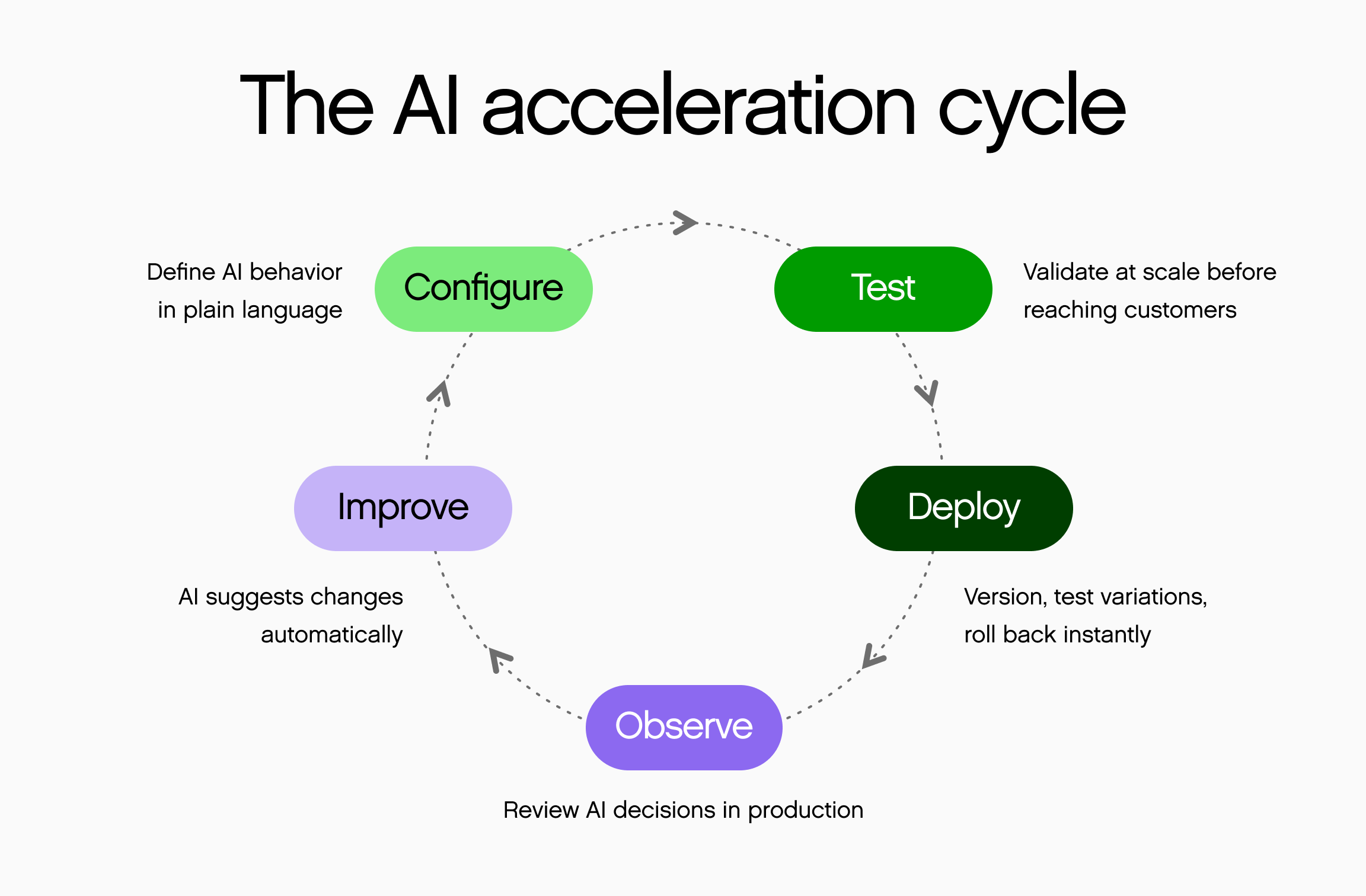 The AI acceleration cycle chart