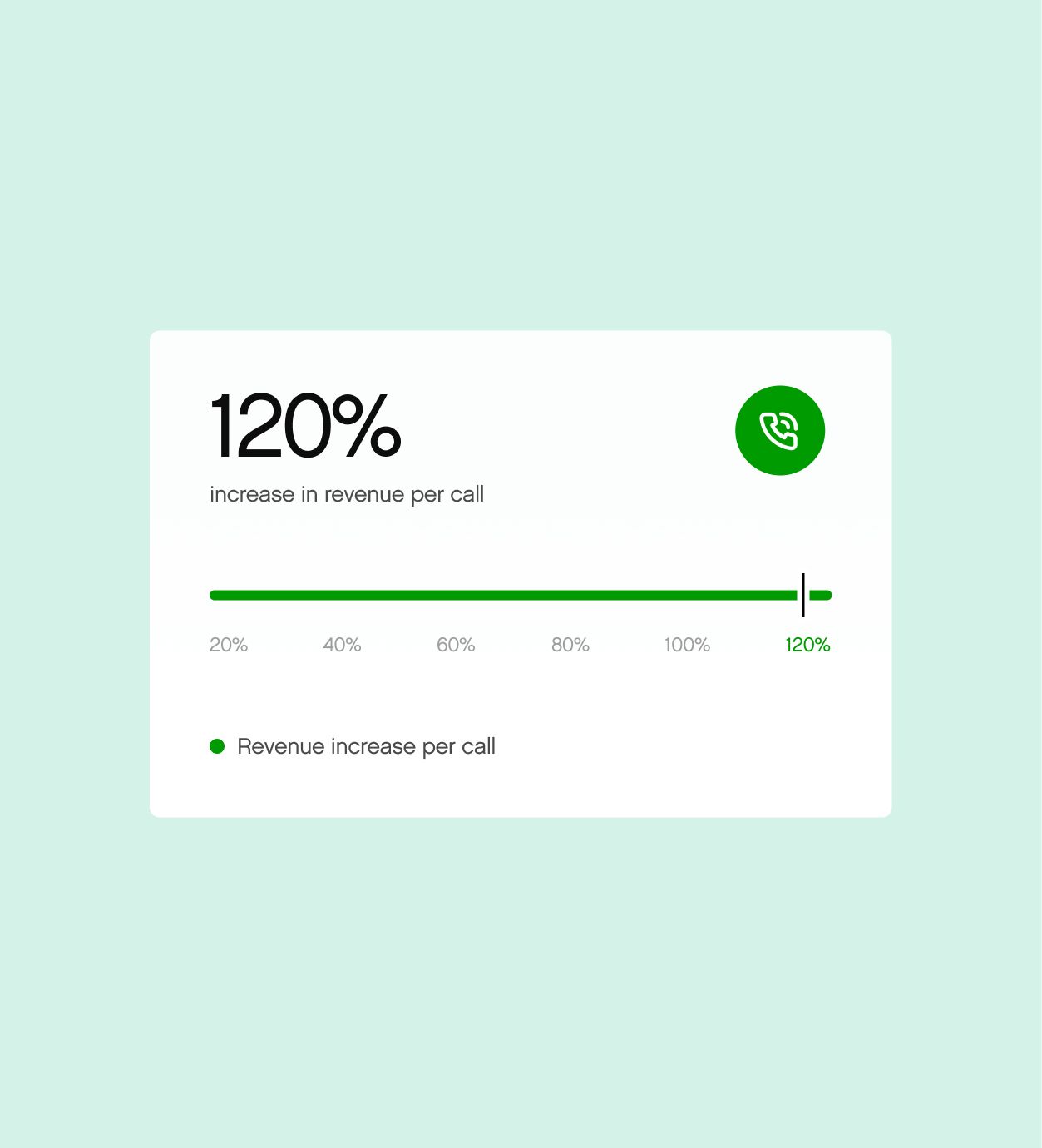 Green background with a chart showing a 120% increase in revenue per call. A green phone icon is on the right, indicating communication success.