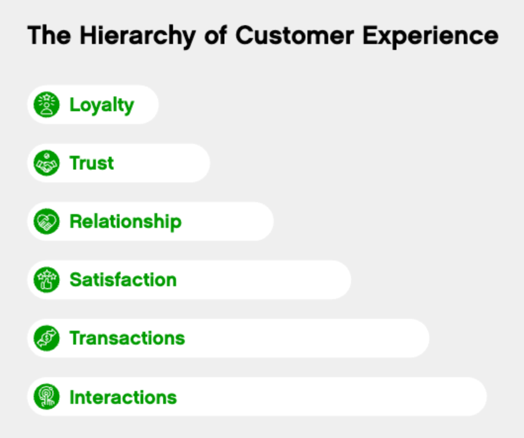 Screenshot of a list of The Hierarchy of Customer Experience