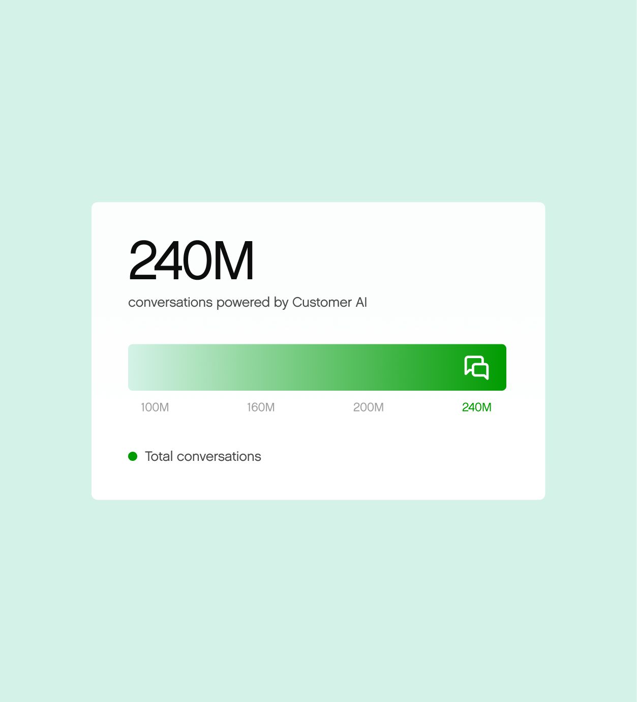 Bar graph displaying 240 million conversations powered by AI, with a green gradient bar and a chat icon. Mood is innovative and technological.
