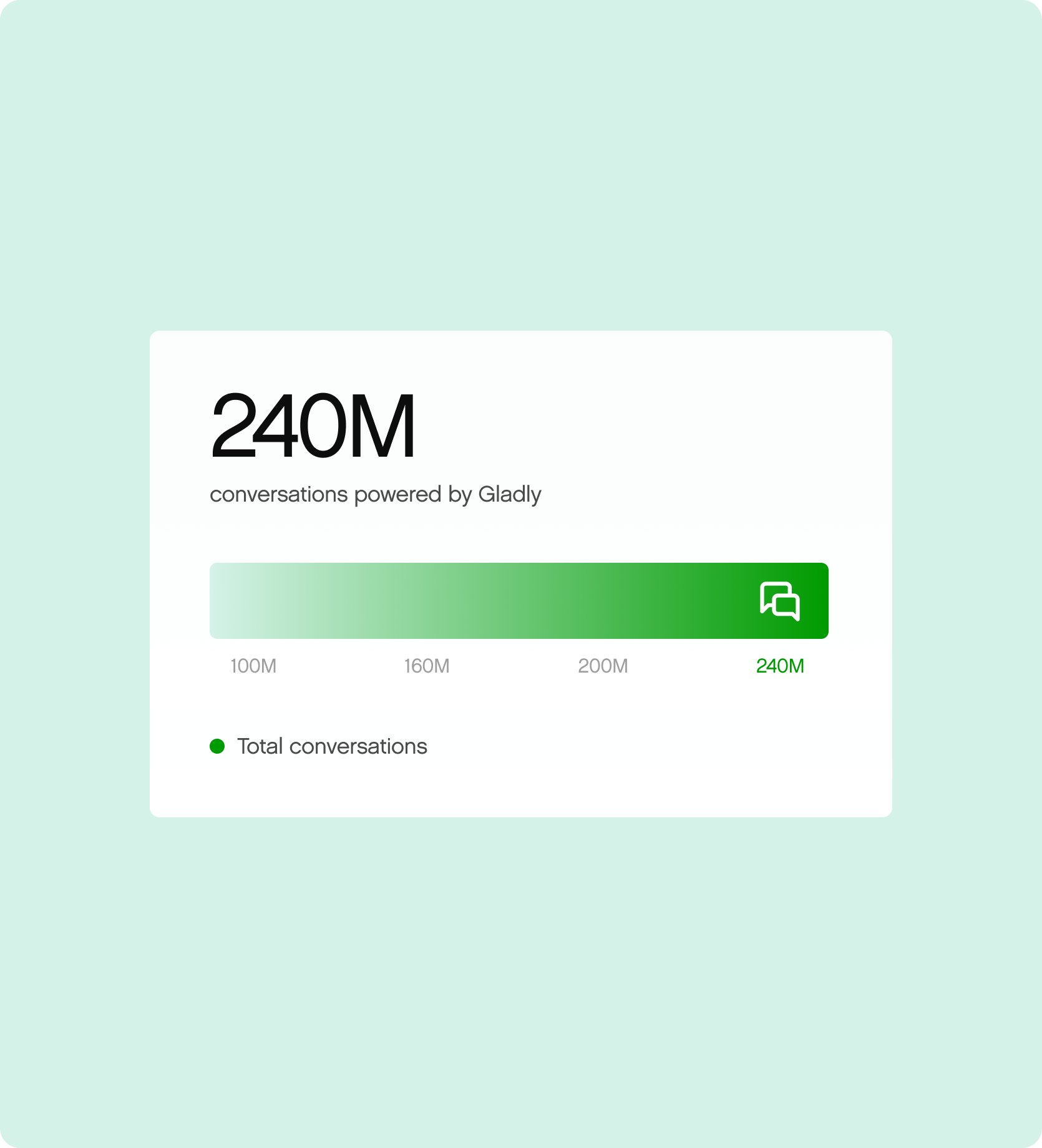 Bar graph displaying 240 million conversations powered by AI, with a green gradient bar and a chat icon. Mood is innovative and technological.