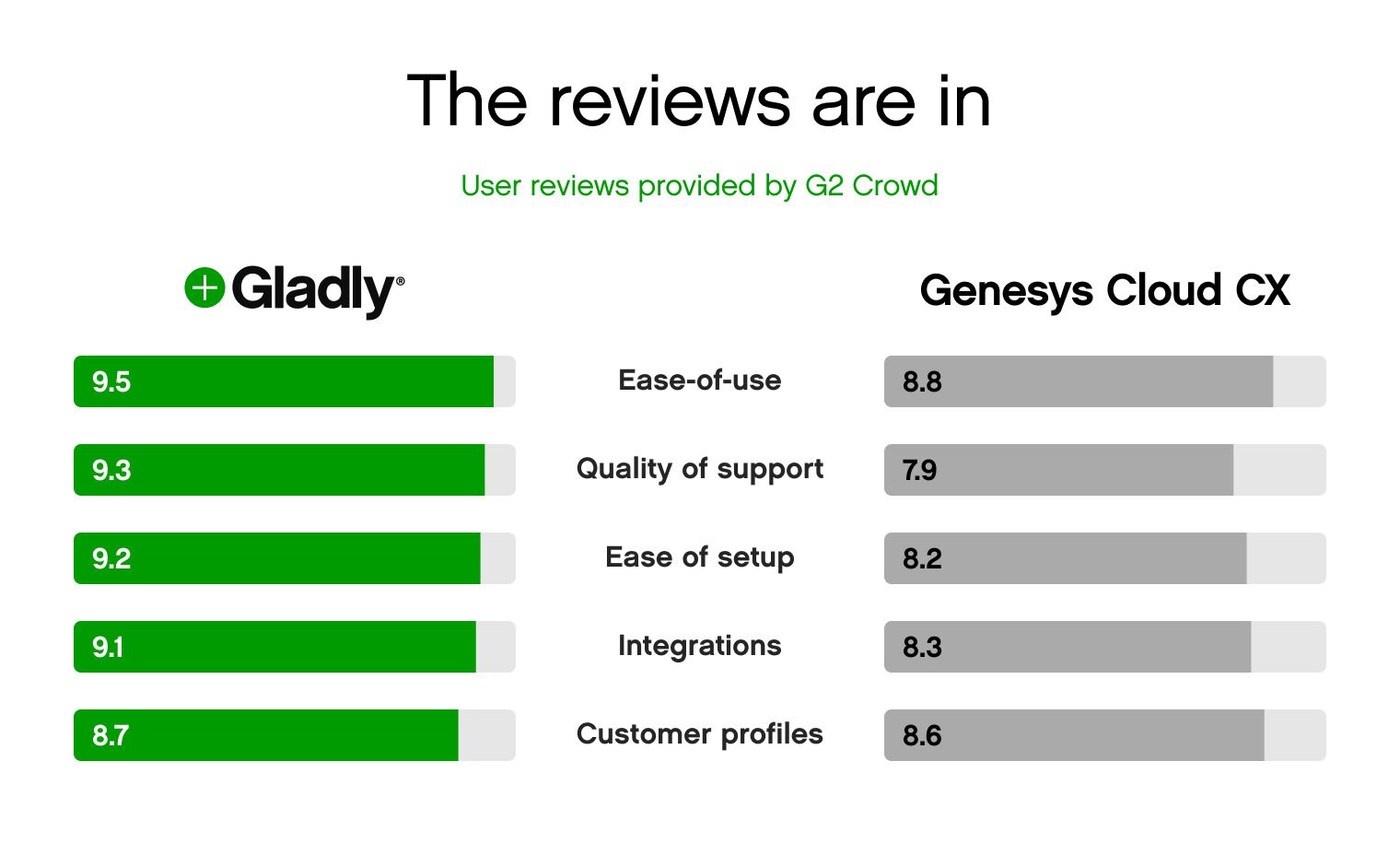 The reviews are in G2 comparison between Gladly and Genesys