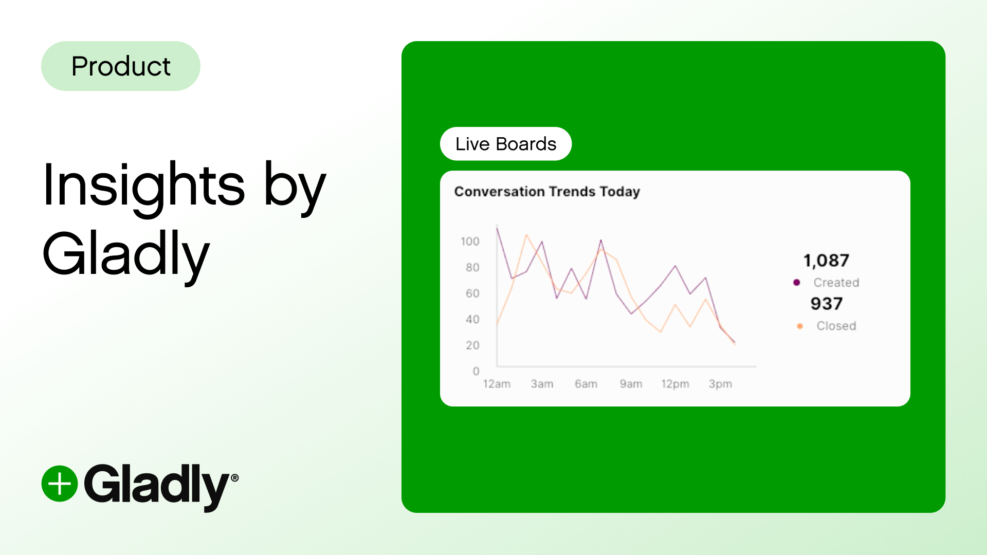 Chart titled 'Conversation Trends Today' with line graphs showing trends over time, displaying 1,087 created and 937 closed conversations. Text: 'Insights by Gladly' on a light background and 'Product' in a green oval. Gladly logo at the bottom left.