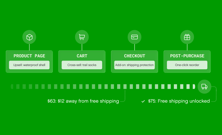Graphic showing four moments in a shopping journey where Gladly’s agentic commerce can add to an order, on a green background. Product page: upsell a waterproof shell. Cart: cross-sell trail socks. Checkout: offer shipping protection as an add-on. Post-purchase: one-click reorder. Below the four steps, a progress bar leads to a delivery truck icon with two callouts: at $63, the shopper is $12 away from free shipping, and at $75, free shipping is unlocked.