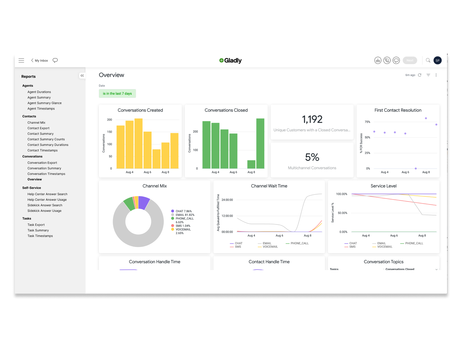 Dashboard displaying metrics like conversations created in yellow, closed in green, customer count, channel mix pie chart, and service levels over time.