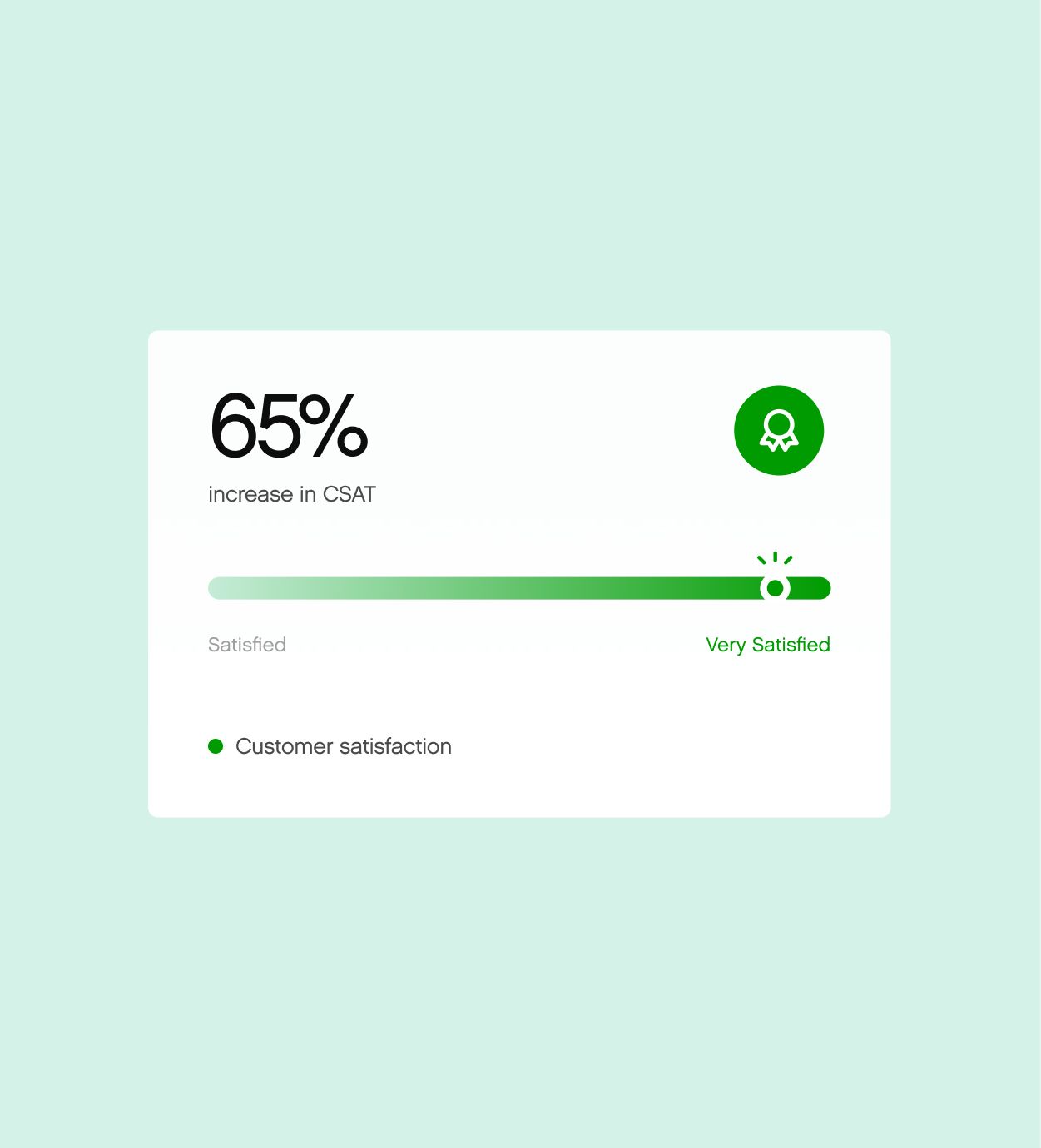 Alt text: "Infographic showing a 65% increase in CSAT with a green gradient progress bar moving from 'Satisfied' to 'Very Satisfied.' A green medal icon accompanies the text, highlighting improved customer satisfaction."