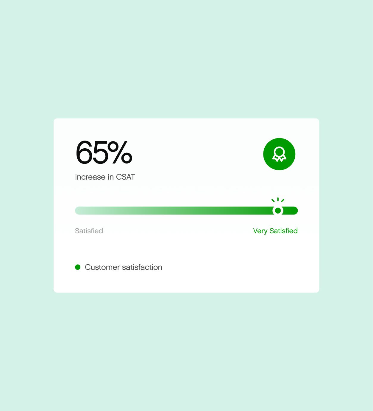Alt text: "Infographic showing a 65% increase in CSAT with a green gradient progress bar moving from 'Satisfied' to 'Very Satisfied.' A green medal icon accompanies the text, highlighting improved customer satisfaction."