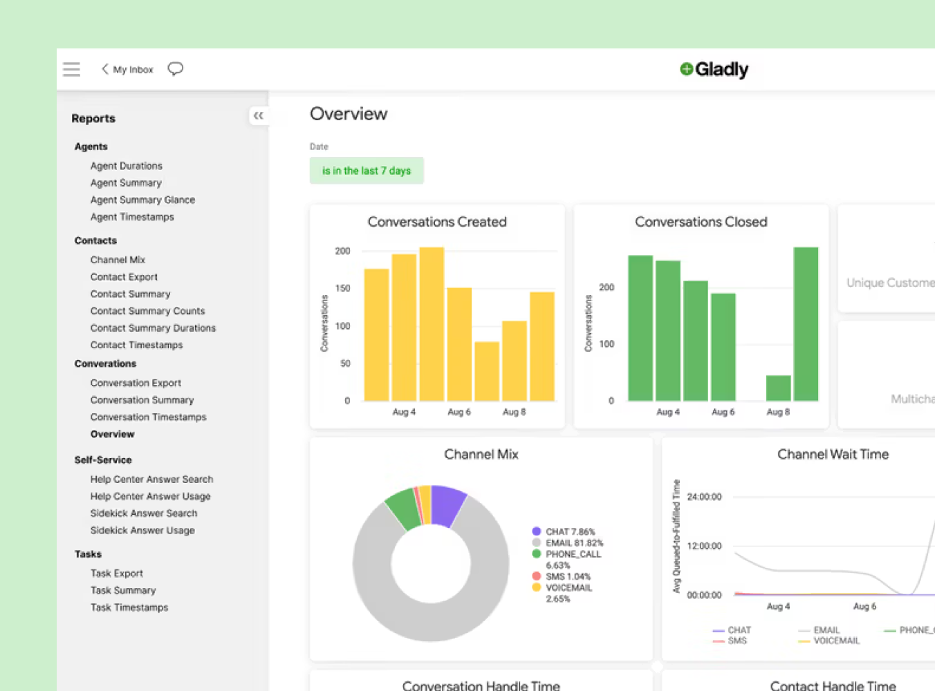 Dashboard overview from Gladly software on a light green background. It features bar graphs, pie charts, and line charts detailing customer service metrics and conversation statistics.